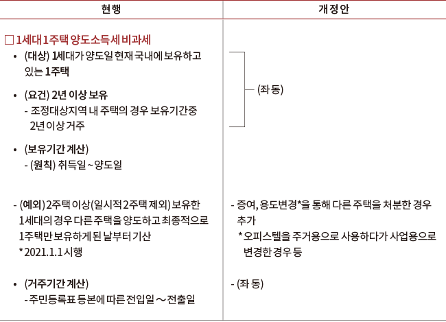 현 행 □ 1세대 1주택 양도소득세 비과세 • (대상) 1세대가 양도일 현재 국내에 보유하고 있는 1주택 • (요건) 2년 이상 보유 - 조정대상지역 내 주택의 경우 보유기간중 2년 이상 거주 • (보유기간 계산) - (원칙) 취득일 ~ 양도일 - (예외) 2주택 이상(일시적 2주택 제외) 보유한 1세대의 경우 다른 주택을 양도하고 최종적으로 1주택만 보유하게 된 날부터 기산 * 2021.1.1 시행 • (거주기간 계산) - 주민등록표 등본에 따른 전입일 ∼ 전출 개정안 (좌 동) - 증여, 용도변경*을 통해 다른 주택을 처분한 경우 추가 * 오피스텔을 주거용으로 사용하다가 사업용으로 변경한 경우 등 - (좌 동)