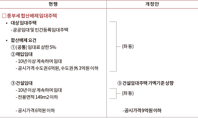 현 행 □ 종부세 합산배제 임대주택 • 대상 임대주택 - 공공임대 및 민간등록임대주택 • 합산배제 요건 ① (공통) 임대료 상한 5% ② 매입임대 - 10년 이상 계속하여 임대 - 공시가격 수도권 6억원, 수도권 外 3억원 이하 ③ 건설임대 - 10년 이상 계속하여 임대 - 전용면적 149m2 이하 - 공시가격 6억원 이하 개 정 안 (좌 동) ③ 건설임대주택 가액기준 상향 (좌 동) - 공시가격 9억원 이하