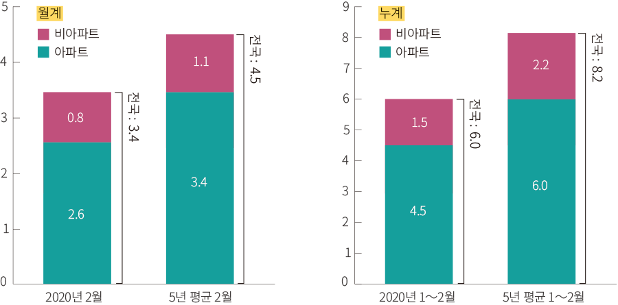 5 4 3 2 1 0 월계 비아파트 아파트 0.8 2.6 전국: 3.4 2020년 2월 1.1 3.4 전국: 4.5 5년 평균 2월 9 8 7 6 5 4 3 2 1 0 누계 비아파트 아파트 1.5 4.5 전국:6.0 2.2 6.0 전국:8.2 2020년 1~2월 5년 평균 1~2월