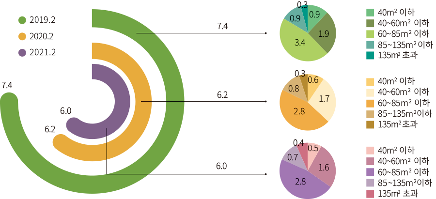 2019.2 2020.2 2021.2 7.4 6.0 6.2 0.3 0.9 1.9 3.4 1.7 2.8 0.8 0.4 0.5 1.6 2.8 0.7 40㎡ 이하 40~60㎡ 이하 60~85㎡ 이하 85~135㎡ 이하 135㎡ 초과