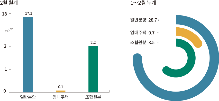 2월 월계 18 2 1 0 17.1 일반분양 0.1 임대주택 2.2 조합원본 1~2월 누계 일반분양 28.7 임대주택 0.7 조합원분 3.5