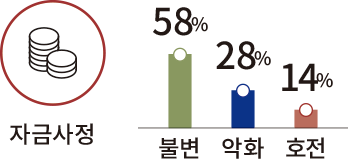 자금사정 58% 28% 14% 불변 악화 호전