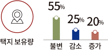 택지 보유량 55% 25% 20% 불변 감소 증가