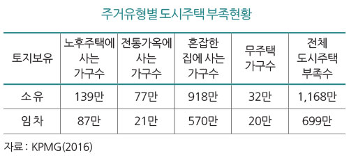 주거유형별 도시주택 부족현황 토지보유 노후주택에 사는 가구수 전통가옥에 사는 가구수 혼잡한 집에 사는 가구수 무주택 가구수 전체 도시주택 부족수 소 유 139만 77만 918만 32만 1,168만 임 차 87만 21만 570만 20만 699만 자료 : KPMG(2016)