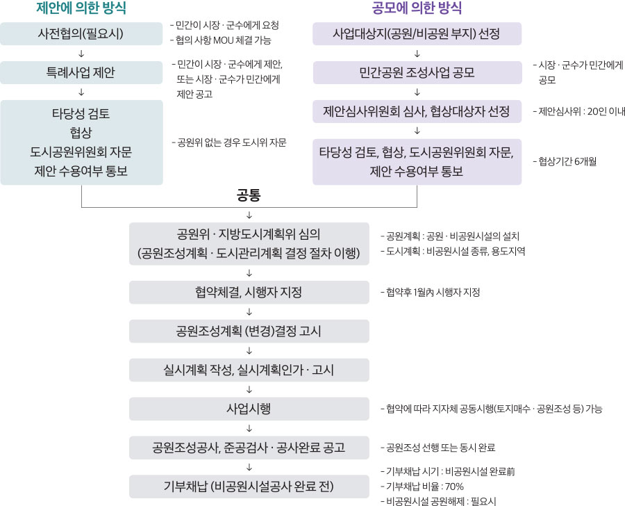 사전협의(필요시) 공원위 · 지방도시계획위 심의 (공원조성계획 · 도시관리계획 결정 절차 이행) 협약체결, 시행자 지정 공원조성계획 (변경)결정 고시 실시계획 작성, 실시계획인가 · 고시 사업시행 공원조성공사, 준공검사 · 공사완료 공고 기부채납(비공원시설공사 완료 전) 특례사업 제안 민간공원 조성사업 공모 사업대상지(공원/비공원 부지) 선정 제안심사위원회 심사, 협상대상자 선정 타당성 검토 협상 도시공원위원회 자문 제안 수용여부 통보 타당성 검토, 협상, 도시공원위원회 자문, 제안 수용여부 통보 - 민간이 시장 · 군수에게 요청 - 협의 사항 MOU 체결 가능 - 민간이 시장 · 군수에게 제안, 또는 시장 · 군수가 민간에게 제안 공고 - 공원위 없는 경우 도시위 자문 - 공원계획 : 공원 · 비공원시설의 설치 - 도시계획 : 비공원시설 종류, 용도지역 - 협약후 1월內 시행자 지정 - 협약에 따라 지자체 공동시행(토지매수 · 공원조성 등) 가능 - 공원조성 선행 또는 동시 완료 - 기부채납 시기 : 비공원시설 완료前 - 기부채납 비율 : 70% - 비공원시설 공원해제 : 필요시 - 시장 · 군수가 민간에게 공모 - 제안심사위 : 20인 이내 - 협상기간 6개월 제안에 의한 방식 공통 공모에 의한 방식