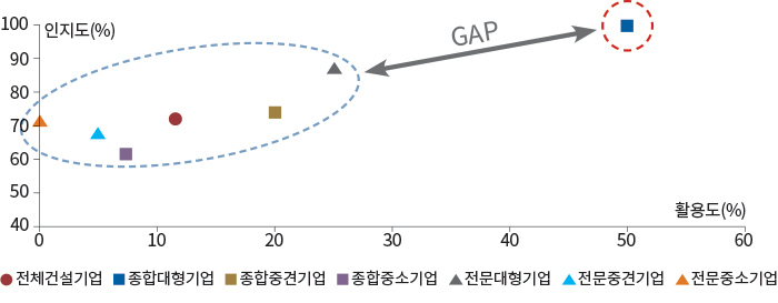 40 0 10 20 30 40 50 60 50 60 80 90 100 인지도(%) 활용도(%) 전체건설기업 종합대형기업 종합중견기업 종합중소기업 전문대형기업 전문중견기업 전문중소기업 70 GAP