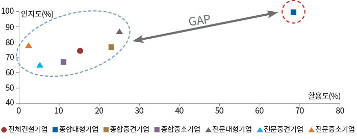 전체건설기업 종합대형기업 종합중견기업 종합중소기업 전문대형기업 전문중견기업 전문중소기업 40 0 10 20 30 40 50 60 70 80 50 60 80 90 100 인지도(%) 활용도(%) 70 GAP