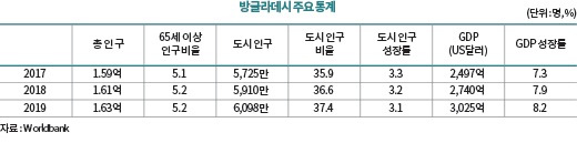 방글라데시 주요 통계 총 인 구 65세 이상 인구비율 도시 인구 도시 인구 비율 도시 인구 성장률 GDP (US달러) GDP 성장률 2017 1.59억 5.1 5,725만 35.9 3.3 2,497억 7.3 2018 1.61억 5.2 5,910만 36.6 3.2 2,740억 7.9 2019 1.63억 5.2 6,098만 37.4 3.1 3,025억 8.2 자료 : Worldbank (단위: 명, %)