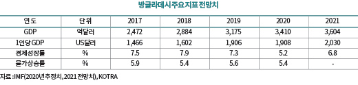 방글라데시 주요 지표 전망치 자료 : IMF(2020년 추정치, 2021 전망치), KOTRA 연 도 단 위 2017 2018 2019 2020 2021 GDP 억달러 2,472 2,884 3,175 3,410 3,604 1인당 GDP US달러 1,466 1,602 1,906 1,908 2,030 경제성장률 % 7.5 7.9 7.3 5.2 6.8 물가상승률 % 5.9 5.4 5.6 5.4 -