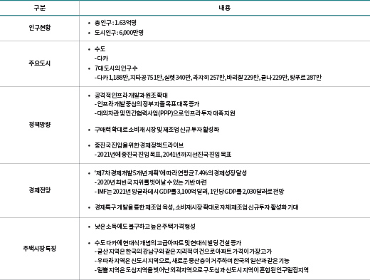 구 분 내 용 인구현황 • 총 인구 : 1.63억명 • 도시인구 : 6,000만명 주요도시 • 수도 - 다카 • 7대 도시의 인구 수 - 다카 1,188만, 치타공 751만, 실렛 340만, 라쟈히 257만, 바리잘 229만, 쿨나 229만, 랑푸르 287만 정책방향 • 공격적 인프라 개발과 원조 확대 - 인프라 개발 중심의 정부 지출 목표 대폭 증가 - 대외차관 및 민간협력사업(PPP)으로 인프라 투자 대폭 지원 • 구매력 확대로 소비재 시장 및 제조업 신규 투자 활성화 • 중진국 진입을 위한 경제정책 드라이브 - 2021년에 중진국 진입 목표, 2041년까지 선진국 진입 목표 경제전망 • ‘제7차 경제개발 5개년 계획’에 따라 연평균 7.4%의 경제성장 달성 - 2020년 최빈국 지위를 벗어날 수 있는 기반 마련 - IMF는 2021년 방글라데시 GDP를 3,100억 달러, 1인당 GDP를 2,030달러로 전망 • 경제특구 개발을 통한 제조업 육성, 소비재시장 확대로 자체 제조업 신규투자 활성화 기대 주택시장 특징 • 낮은 소득에도 불구하고 높은 주택가격 형성 • 수도 다카에 현대식 개념의 고급아파트 및 현대식 빌딩 건설 증가 - 굴산 지역은 한국의 강남구와 같은 지리적 여건으로 아파트 가격이 가장 고가 - 우따라 지역은 신도시 지역으로, 새로운 중산층이 거주하며 한국의 일산과 같은 기능 - 밀뿔 지역은 도심지역을 벗어난 외곽지역으로 구도심과 신도시 지역이 혼합된 인구밀집지역
