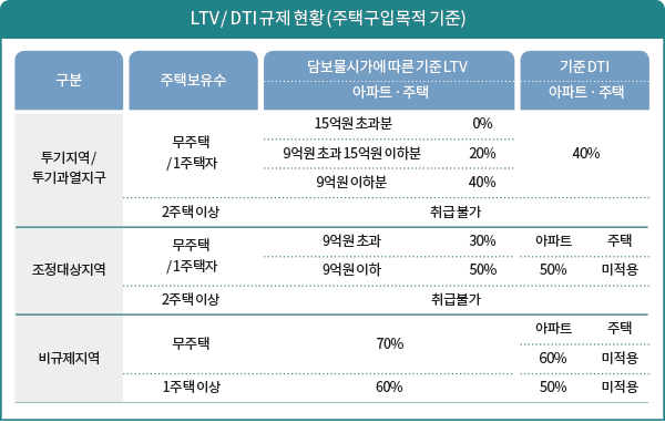 LTV / DTI 규제 현황(주택구입목적 기준) 구분 주택보유수 담보물시가에 따른 기준 LTV 아파트·주택 기준 DTI 아파트·주택 투기지역 / 투기과열지구 무주택 / 1주택자 15억원 초과분 0% 9억원 초과 15억원 이하분 20% 40% 9억원 이하분 40% 2주택 이상 취급 불가 조정대상지역 무주택 / 1주택자 9억원 초과 30% 아파트 주택 9억원 이하 50% 50% 미적용 2주택 이상 취급불가 비규제지역 무주택 70% 아파트 주택 60% 미적용 1주택 이상 60% 50% 미적용