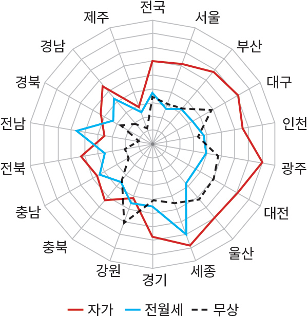 전국 제주 서울 경남 부산 경북 대구 전남 인천 전북 광주 충남 대전 충북 울산 강원 세종 경기 자가 전월세 무상 점유방식별 아파트거주비중
