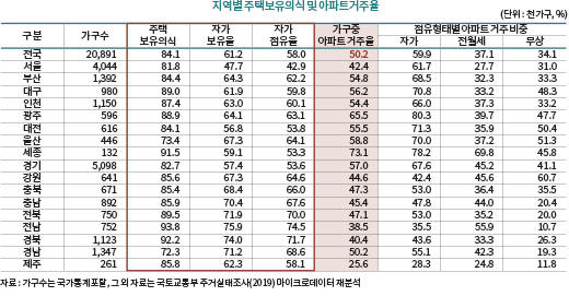 (단위 : 천가구, %) 지역별 주택보유의식 및 아파트거주율 자료 : 가구수는 국가통계포탈, 그 외 자료는 국토교통부 주거실태조사(2019) 마이크로데이터 재분석 구 분 가구수 주택 보유의식 자가 보유율 자가 점유율 가구중 아파트 거주율 점유형태별 아파트 거주 비중 자가 전월세 무상 전국 20,891 84.1 61.2 58.0 50.2 59.9 37.1 34.1 서울 4,044 81.8 47.7 42.9 42.4 61.7 27.7 31.0 부산 1,392 84.4 64.3 62.2 54.8 68.5 32.3 33.3 대구 980 89.0 61.9 59.8 56.2 70.8 33.2 48.3 인천 1,150 87.4 63.0 60.1 54.4 66.0 37.3 33.2 광주 596 88.9 64.1 63.1 65.5 80.3 39.7 47.7 대전 616 84.1 56.8 53.8 55.5 71.3 35.9 50.4 울산 446 73.4 67.3 64.1 58.8 70.0 37.2 51.3 세종 132 91.5 59.1 53.3 73.1 78.2 69.8 45.8 경기 5,098 82.7 57.4 53.6 57.0 67.6 45.2 41.1 강원 641 85.6 67.3 64.6 44.6 42.4 45.6 60.7 충북 671 85.4 68.4 66.0 47.3 53.0 36.4 35.5 충남 892 85.9 70.4 67.6 45.4 47.8 44.0 20.4 전북 750 89.5 71.9 70.0 47.1 53.0 35.2 20.0 전남 752 93.8 75.9 74.5 38.5 35.5 55.9 10.7 경북 1,123 92.2 74.0 71.7 40.4 43.6 33.3 26.3 경남 1,347 72.3 71.2 68.6 50.2 55.1 42.3 19.3 제주 261 85.8 62.3 58.1 25.6 28.3 24.8 11.8