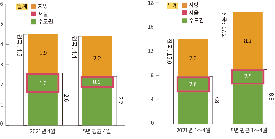 월계 지방 서울 수도권 6 5 4 3 2 1 0 2021년 4월 1.0 5.9 1.9 전국: 4.5 5년 평균 4월 0.6 2.2 2.2 전국: 4.4 누계 지방 서울 수도권  18 16 12 8 4 0