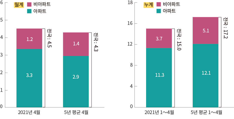 월계 비아파트 아파트 6 5 4 3 2 1 0 2021년 4월 3.3 1.2 전국:4.5 누계 비아파트 아파트 18 16 12 8 4 0 2021년 1∼4월 11.3 3.7 전국:15.0 5년 평균 1∼4월 12.1 5.1 전국: 17.2