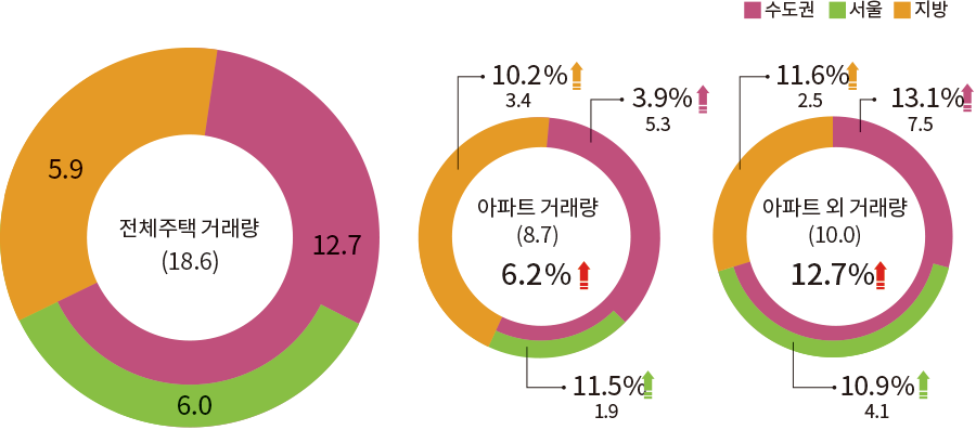 수도권 서울 지방 전체주택 거래량 (18.6) 2.7 6.0 5.9 아파트 거래량 (8.7) 6.2% 0.2% 3.4 3.9% 5.3 11.5% 1.9 아파트 외 거래량 (10.0) 12.7% 1.6% 2.5 13.1% 7.5 10.9% 4.1