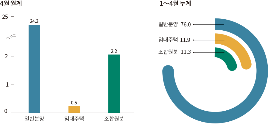 4월 월계 25 2 1 0 일반분양 24.3 임대주택 0.5 조합원분 2.2  1~4월 누계 일반분양 76.0 임대주택 11.9 조합원분 11.3
