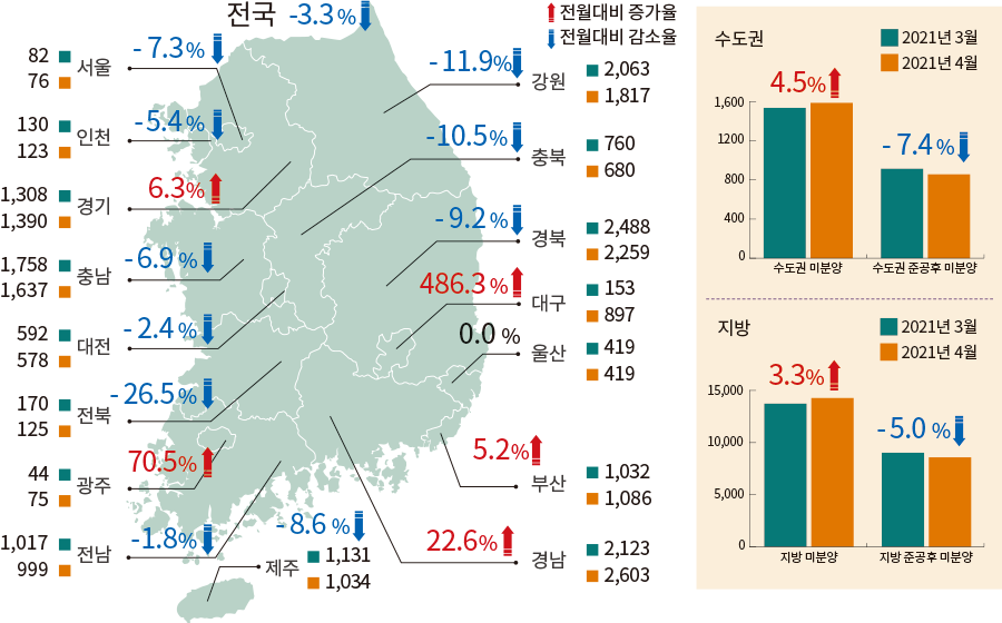 전월대비 증가율 전월대비 감소율 전국 -3.3% 서울 82 76 -7.3%  인전 130 123 -5.4%  경기 1,308 1,390 6.3% 충남 1,758 1,637 -6.9%  대전 592 578 -2.4% 전북 170 125 -26.5% 광주 44 75 70.5% 전남 1,017 999 -1.8% 강원 2,063 1,817 -11.9% 충북 760 680 -10.5% 경북 2,488 2,259 -9.2% 대구 153 897 486.3% 울산 419 419 0.0% 부산 1,032 1,086 5,2% 경남 2,123 2,603 22.6% 제주 1,131 1,034 -8.6% 수도권 2021년 3월 4월  1,600 1,200 800  400 0  수도권 미분양 4.5% 수도권 준공후 미분양 -7.4% 지방 2021년 3월 2021년 4월  15,0L100 10,000 5,000 0  지방 미분양 3.3% 지방 준공 후 미분양 -5.0%