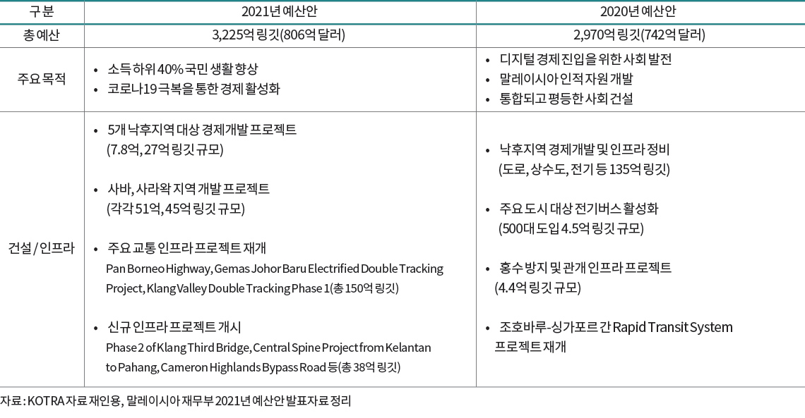 구 분 내 용 정부주도 (공공개발) • RAJUK(Rajdhani Unnayan Kartripakkha) - 수도 다카 도시개발위원회 - 방글라데시 행정 기관, 주택부의 한 부서 - 건축 인허가 권한을 갖고 있는 정부 기관 * 한국의 주택공사, 토지개발공사와 같은 업무 성격 • 통상 RAJUK에서 부지를 조성해 민간 사업자에게 제공하고 민간 사업자는 도로, 발전, 용수 등 관련된 기반 시설을 개발하는 방식 민간주도 (개인 or 건설회사) • 시공사는 단순 도급에 의한 건설을 주도하고 토지주는 시공 과정에 따라 시공된 주택을 분양하거나 임대사업을 함 • 주택개발 사업에 있어 한국과 달리 별도의 면허나 자격증이 필요하지 않음 • 개인적인 주택개발 사업시에는 사업자등록 후 사업개시 가능 • 분양을 전문적으로 시행하는 개발업자는 건설회사 설립 후 자체 개발사업과 지주공동사업 등으로 개발사업 시행 • 건설회사도 일반인 토지를 매입하여 직접 시공 후 분양 및 임대사업 실시