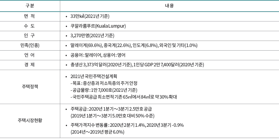 구 분 내 용 도시개발관련 법령 • 토지개발규칙(Private Residential Land Development Rule, 2004) - 민간 주거지역 개발시 난개발 방지를 위해 도입 • 도시개량법(Town Improvement Act, 1953) - 토지 및 주택수용이 이뤄지는 자들을 대상으로 주거공간 보상 등이 목적 • 건축법(Building Construction Act, 1996) - 특정지역의 개발계획 수립을 저해할 수 있는 건물의 고도 및 용적률, 토지원상복구 등에 대해 규제 토지제도 • 개인명의로 토지 구입이 불가능하고 법인명의로만 구입 가능 • 전산화되지 않은 토지 등록제도로 인해 토지주 확인절차 필수 • RAJUK, 국유지 관리국에 관련 서류 제출 - 토지소유권 변경 등록에 6개월 이상 소요되며 거래가격의 25%∼35% 세금부과로 다운계약서 일반화 주요 개발방식 • 공공개발과 민간주도 일반분양사업 • 인허가는 RAJUK에서 실시하며 외국인 투자개발사업은 BIDA의 허가필요 • 자기자본에 의한 단독개발사업, PF 개발사업, PPP 개발방식으로 구분 주택사업 특징 • 분양사업이 대부분이며 미분양 발생시 임대와 분양을 병행하여 수익 • 선분양 및 중도금 분할상환방식으로 분양금액 상환 • 공사지연으로 기본시설들이 설치되지 않은 상태에서도 입주 사업절차 • 외국기업 사업허가 절차 - 투자신청 BIDA ⇒ 투자위원회 심의(기업등록) ⇒ 법인설립 인가 ⇒ 사무소 개시 • 건설사업 절차 - 토지매입 ⇒ 소유권 이전 ⇒ 건축설계 및 인허가 신청 ⇒ 건축허가 발급 ⇒ 사업개시 ⇒ 사업 준공검사 및 준공필증 취득 수익구조 • 토지가격이 전체 사업비의 50% 이상을 차지하므로 지주와 공동개발이 일반적 - 20%∼40% 투자비용으로 사업이 가능하며 분양대금만으로 사업비 조달 가능 - 현물소유와 함께 임대수익과 토지가치 상승이 가능하기 때문에 현물과 현금 중 현물배분을 더 선호 금융제도 • 시행사 구조는 아직 활성화되지 않아 건설사가 직접 투자하여 개발사업 추진 - 토지구입에 대한 금융권 투자는 불가능하며 토지를 담보로 한 공사비 융자는 가능하지만 높은 이율부과 • 사업자 금융 - 금융권 대출시 커미션 요구(사업비의 2%∼5% 수준) - 최근 중국은 자국내 낮은 금리를 이용하여 정부발주 사업에 다수 참여 • 소비자 금융 - 개인의 신용에 따른 중도금 대출 주의사항 및 전략 • 사업지의 인프라 확인 필수 • 현지 스타일에 맞춘 평면개발을 통한 분양전략 수립 • 한국업체에 대한 높은 신뢰도 형성