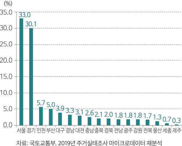 자료: 국토교통부, 2019년 주거실태조사 마이크로데이터 재분석 5.0 10.0 15.0 20.0 25.0 30.0 35.0 0.0 서울 경기 인천 부산 대구 경남 대전 충남충북 경북 전남 광주 강원 전북 울산 세종 제주 33.0 30.1 5.7 5.03.9 3.3 3.1 2.6 2.1 2.0 1.8 1.8 1.8 1.7 1.3 0.7 0.3 (%)