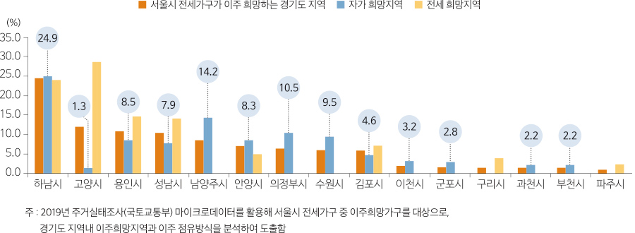 하남시 고양시 용인시 성남시 남양주시 안양시 의정부시 수원시 김포시 이천시 군포시 구리시 과천시 부천시 파주시 35.0 30.0 25.0 20.0 15.0 10.0 5.0 0.0 (%) 서울시 전세가구가 이주 희망하는 경기도 지역 자가 희망지역 전세 희망지역 주 : 2019년 주거실태조사(국토교통부) 마이크로데이터를 활용해 서울시 전세가구 중 이주희망가구를 대상으로, 경기도 지역내 이주희망지역과 이주 점유방식을 분석하여 도출함 24.9 1.3 8.5 8.3 9.5 4.6 3.2 2.8 2.2 2.2 7.9 14.2 10.5