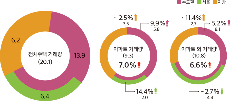 수도권 서울 지방 8.1 5.2% 5.8 9.9% 2.0 14.4% 3.5 2.5% 2.7 11.4% 4.4 - 2.7% 6.2 전체주택 거래량 (20.1) 13.9 6.4 아파트 외 거래량 (10.8) 6.6% 아파트 거래량 (9.3) 7.0%