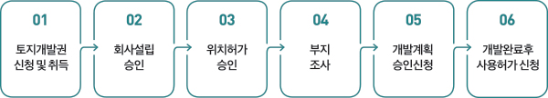 토지개발권 신청 및 취득 회사설립 승인 위치허가 승인 부지 조사 개발계획 승인신청 개발완료후 사용허가 신청 01 02 03 04 05 06