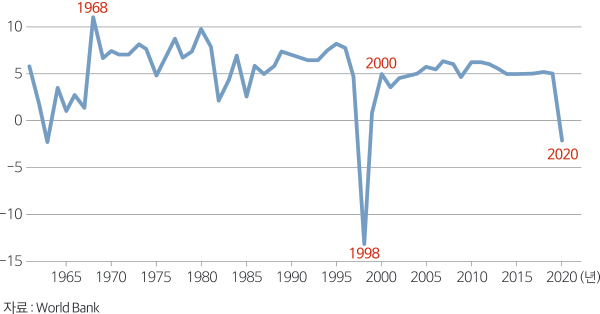 10 1968 1998 2000 2020 5 0 -5 -10 -15 1965 1970 1975 1980 1985 1990 1995 2000 2005 2010 2015 2020 자료 : World Bank (년)