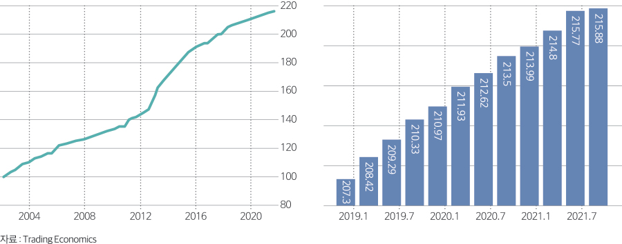 자료 : Trading Economics 220 200 180 160 140 120 100 80 2004 2008 2012 2016 2020 2019.1 2019.7 2020.1 2020.7 2021.1 2021.7 208.42 209.29 210.33 207.3 210.97 211.93 212.62 213.5 214.8 215.77 215.88 213.99