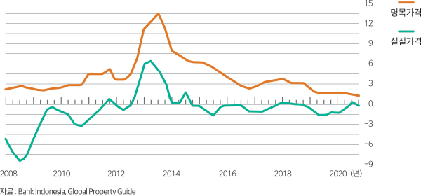 자료 : Bank Indonesia, Global Property Guide 2008 15 12 9 6 3 0 -3 -6 -9 2010 2012 2014 2016 2018 2020 명목가격 실질가격 (년)