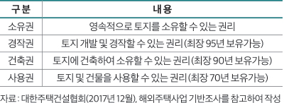 구 분 내 용 소유권 영속적으로 토지를 소유할 수 있는 권리 경작권 토지 개발 및 경작할 수 있는 권리(최장 95년 보유가능) 건축권 토지에 건축하여 소유할 수 있는 권리(최장 90년 보유가능) 사용권 토지 및 건물을 사용할 수 있는 권리(최장 70년 보유가능) 자료: 대한주택건설협회(2017년 12월), 해외주택사업 기반조사를 참고하여 작성