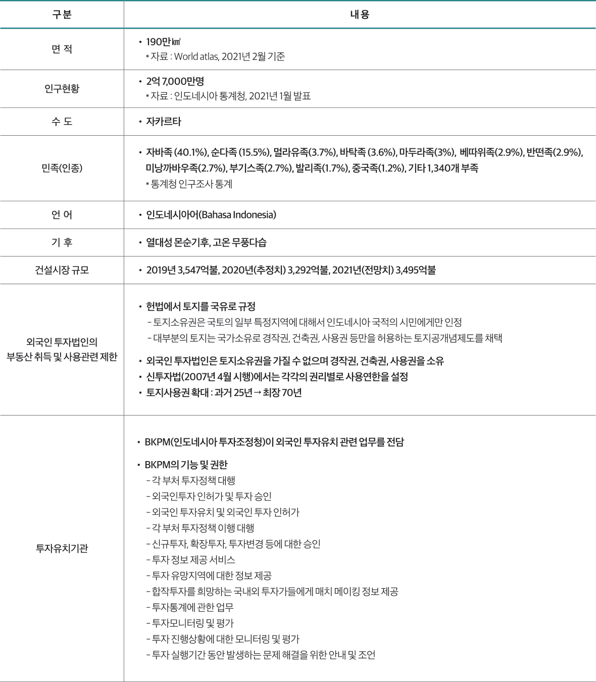 구 분 내 용 면 적 • 190만㎢ * 자료 : World atlas, 2021년 2월 기준 인구현황 • 2억 7,000만명 * 자료 : 인도네시아 통계청, 2021년 1월 발표 수 도 • 자카르타 민족(인종) • 자바족 (40.1%), 순다족 (15.5%), 멀라유족(3.7%), 바탁족 (3.6%), 마두라족(3%), 베따위족(2.9%), 반떤족(2.9%), 미낭까바우족(2.7%), 부기스족(2.7%), 발리족(1.7%), 중국족(1.2%), 기타 1,340개 부족 * 통계청 인구조사 통계 언 어 • 인도네시아어(Bahasa Indonesia) 기 후 • 열대성 몬순기후, 고온 무풍다습 건설시장 규모 • 2019년 3,547억불, 2020년(추정치) 3,292억불, 2021년(전망치) 3,495억불 외국인 투자법인의 부동산 취득 및 사용관련 제한 • 헌법에서 토지를 국유로 규정 - 토지소유권은 국토의 일부 특정지역에 대해서 인도네시아 국적의 시민에게만 인정 - 대부분의 토지는 국가소유로 경작권, 건축권, 사용권 등만을 허용하는 토지공개념제도를 채택 • 외국인 투자법인은 토지소유권을 가질 수 없으며 경작권, 건축권, 사용권을 소유 • 신투자법(2007년 4월 시행)에서는 각각의 권리별로 사용연한을 설정 • 토지사용권 확대 : 과거 25년 → 최장 70년 투자유치기관 • BKPM(인도네시아 투자조정청)이 외국인 투자유치 관련 업무를 전담 • BKPM의 기능 및 권한 - 각 부처 투자정책 대행 - 외국인투자 인허가 및 투자 승인 - 외국인 투자유치 및 외국인 투자 인허가 - 각 부처 투자정책 이행 대행 - 신규투자, 확장투자, 투자변경 등에 대한 승인 - 투자 정보 제공 서비스 - 투자 유망지역에 대한 정보 제공 - 합작투자를 희망하는 국내외 투자가들에게 매치 메이킹 정보 제공 - 투자통계에 관한 업무 - 투자모니터링 및 평가 - 투자 진행상황에 대한 모니터링 및 평가 - 투자 실행기간 동안 발생하는 문제 해결을 위한 안내 및 조언