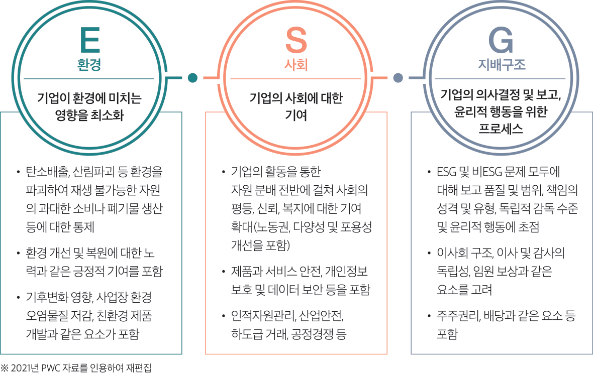 ※ 2021년 PWC 자료를 인용하여 재편집 E S G 기업이 환경에 미치는 영향을 최소화 기업의 사회에 대한 기여 기업의 의사결정 및 보고, 윤리적 행동을 위한 프로세스 환경 사회 지배구조 • 탄소배출, 산림파괴 등 환경을 파괴하여 재생 불가능한 자원 의 과대한 소비나 폐기물 생산 등에 대한 통제 • 환경 개선 및 복원에 대한 노 력과 같은 긍정적 기여를 포함 • 기후변화 영향, 사업장 환경 오염물질 저감, 친환경 제품 개발과 같은 요소가 포함 • 기업의 활동을 통한 자원 분배 전반에 걸쳐 사회의 평등, 신뢰, 복지에 대한 기여 확대(노동권, 다양성 및 포용성 개선을 포함) • 제품과 서비스 안전, 개인정보 보호 및 데이터 보안 등을 포함 • 인적자원관리, 산업안전, 하도급 거래, 공정경쟁 등 • ESG 및 비ESG 문제 모두에 대해 보고 품질 및 범위, 책임의 성격 및 유형, 독립적 감독 수준 및 윤리적 행동에 초점 • 이사회 구조, 이사 및 감사의 독립성, 임원 보상과 같은 요소를 고려 • 주주권리, 배당과 같은 요소 등 포함