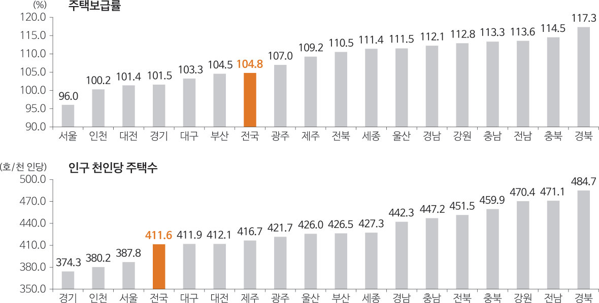 90.0 95.0 100.0 105.0 110.0 115.0 120.0 (%) 서울 인천 대전 경기 대구 부산 전국 광주 제주 전북 세종 울산 경남 강원 충남 전남 충북 경북 주택보급률 96.0 100.2 101.4 101.5 103.3 104.5 107.0 109.2 110.5 111.4 111.5 112.1 112.8 113.3 113.6 114.5 117.3 104.8 350.0 380.0 410.0 440.0 470.0 500.0 (호/천 인당) 경기 인천 서울 전국 대구 대전 제주 광주 울산 부산 세종 경남 충남 전북 충북 강원 전남 경북 인구 천인당 주택수 374.3 380.2 387.8 411.6 411.9 412.1 421.7 426.0 426.5 427.3 442.3 447.2 451.5 459.9 470.4 471.1 484.7 416.7