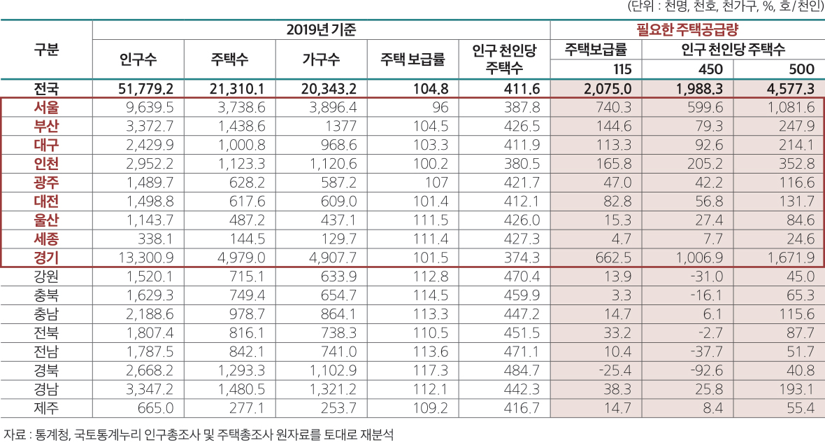 자료 : 통계청, 국토통계누리 인구총조사 및 주택총조사 원자료를 토대로 재분석 (단위 : 천명, 천호, 천가구, %, 호/천인) 구분 2019년 기준 필요한 주택공급량 인구수 주택수 가구수 주택 보급률 인구 천인당 주택수 주택보급률 인구 천인당 주택수 115 450 500 전국 51,779.2 21,310.1 20,343.2 104.8 411.6 2,075.0 1,988.3 4,577.3 서울 9,639.5 3,738.6 3,896.4 96 387.8 740.3 599.6 1,081.6 부산 3,372.7 1,438.6 1377 104.5 426.5 144.6 79.3 247.9 대구 2,429.9 1,000.8 968.6 103.3 411.9 113.3 92.6 214.1 인천 2,952.2 1,123.3 1,120.6 100.2 380.5 165.8 205.2 352.8 광주 1,489.7 628.2 587.2 107 421.7 47.0 42.2 116.6 대전 1,498.8 617.6 609.0 101.4 412.1 82.8 56.8 131.7 울산 1,143.7 487.2 437.1 111.5 426.0 15.3 27.4 84.6 세종 338.1 144.5 129.7 111.4 427.3 4.7 7.7 24.6 경기 13,300.9 4,979.0 4,907.7 101.5 374.3 662.5 1,006.9 1,671.9 강원 1,520.1 715.1 633.9 112.8 470.4 13.9 -31.0 45.0 충북 1,629.3 749.4 654.7 114.5 459.9 3.3 -16.1 65.3 충남 2,188.6 978.7 864.1 113.3 447.2 14.7 6.1 115.6 전북 1,807.4 816.1 738.3 110.5 451.5 33.2 -2.7 87.7 전남 1,787.5 842.1 741.0 113.6 471.1 10.4 -37.7 51.7 경북 2,668.2 1,293.3 1,102.9 117.3 484.7 -25.4 -92.6 40.8 경남 3,347.2 1,480.5 1,321.2 112.1 442.3 38.3 25.8 193.1 제주 665.0 277.1 253.7 109.2 416.7 14.7 8.4 55.4