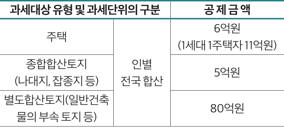 과세대상 유형 및 과세단위의 구분 공 제 금 액 주택 인별 전국 합산 6억원 (1세대 1주택자 11억원) 종합합산토지 (나대지, 잡종지 등) 5억원 별도합산토지(일반건축 물의 부속 토지 등) 80억원