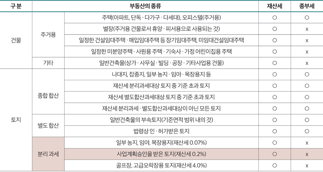 구 분 부동산의 종류 재산세 종부세 건물 주거용 주택(아파트, 단독 · 다가구 · 다세대), 오피스텔(주거용) ○ ○ 별장(주거용 건물로서 휴양 · 피서용으로 사용되는 것) ○ x 일정한 건설임대주택 · 매입임대주택 등 장기임대주택, 미임대건설임대주택 ○ x 일정한 미분양주택 · 사원용 주택 · 기숙사 · 가정 어린이집용 주택 ○ x 기타 일반건축물(상가 · 사무실 · 빌딩 · 공장 · 기타사업용 건물) ○ x 토지 종합 합산 나대지, 잡종지, 일부 농지 · 임야 · 목장용지 등 ○ ○ 재산세 분리과세대상 토지 중 기준 초과 토지 ○ ○ 재산세 별도합산과세대상 토지 중 기준 초과 토지 ○ ○ 재산세 분리과세 · 별도합산과세대상이 아닌 모든 토지 ○ ○ 별도 합산 일반건축물의 부속토지(기준면적 범위 내의 것) ○ ○ 법령상 인 · 허가받은 토지 ○ ○ 분리 과세 일부 농지, 임야, 목장용지(재산세 0.07%) ○ x 사업계획승인을 받은 토지(재산세 0.2%) ○ x 골프장, 고급오락장용 토지(재산세 4.0%) ○ x