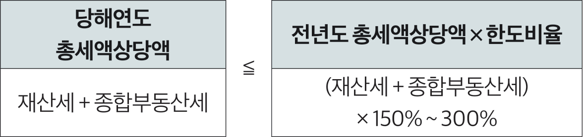 당해연도 총세액상당액 ≦ 전년도 총세액상당액 × 한도비율 재산세 + 종합부동산세 (재산세 + 종합부동산세) × 150% ~ 300%