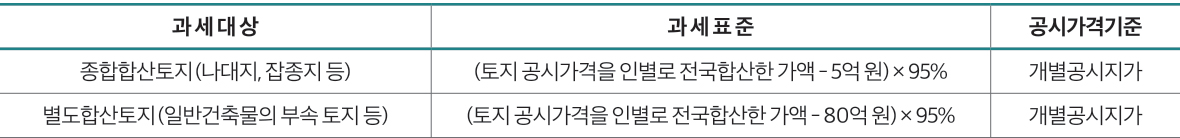 과 세 대 상 과 세 표 준 공시가격기준 종합합산토지(나대지, 잡종지 등) (토지 공시가격을 인별로 전국합산한 가액 - 5억 원) × 95% 개별공시지가 별도합산토지(일반건축물의 부속 토지 등) (토지 공시가격을 인별로 전국합산한 가액 - 80억 원) × 95% 개별공시지가