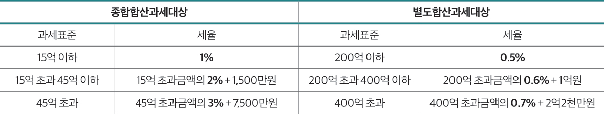 종합합산과세대상 별도합산과세대상 과세표준 세율 과세표준 세율 15억 이하 1% 200억 이하 0.5% 15억 초과 45억 이하 15억 초과금액의 2% + 1,500만원 200억 초과 400억 이하 200억 초과금액의 0.6% + 1억원 45억 초과 45억 초과금액의 3% + 7,500만원 400억 초과 400억 초과금액의 0.7% + 2억2천만원