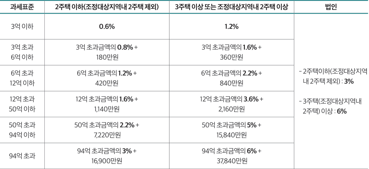 과세표준 2주택 이하(조정대상지역내 2주택 제외) 3주택 이상 또는 조정대상지역내 2주택 이상 법인 3억 이하 0.6% 1.2% - 2주택이하(조정대상지역 내 2주택 제외) : 3% - 3주택(조정대상지역내 2주택) 이상 : 6% 3억 초과 6억 이하 3억 초과금액의 0.8% + 180만원 3억 초과금액의 1.6% + 360만원 6억 초과 12억 이하 6억 초과금액의 1.2% + 420만원 6억 초과금액의 2.2% + 840만원 12억 초과 50억 이하 12억 초과금액의 1.6% + 1,140만원 12억 초과금액의 3.6% + 2,160만원 50억 초과 94억 이하 50억 초과금액의 2.2% + 7,220만원 50억 초과금액의 5% + 15,840만원 94억 초과 94억 초과금액의 3% + 16,900만원 94억 초과금액의 6% + 37,840만원