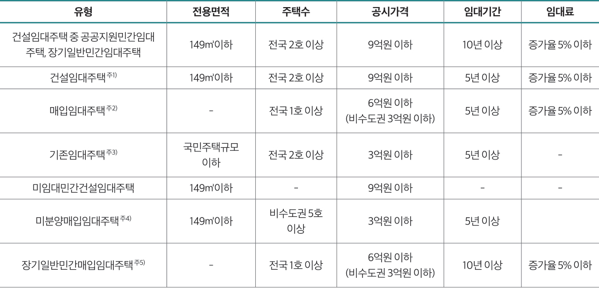 유형 전용면적 주택수 공시가격 임대기간 임대료 건설임대주택 중 공공지원민간임대 주택, 장기일반민간임대주택 149㎡이하 전국 2호 이상 9억원 이하 10년 이상 증가율 5% 이하 건설임대주택주1) 149㎡이하 전국 2호 이상 9억원 이하 5년 이상 증가율 5% 이하 매입임대주택주2) - 전국 1호 이상 6억원 이하 (비수도권 3억원 이하) 5년 이상 증가율 5% 이하 기존임대주택주3) 국민주택규모 이하 전국 2호 이상 3억원 이하 5년 이상 - 미임대민간건설임대주택 149㎡이하 - 9억원 이하 - - 미분양매입임대주택주4) 149㎡이하 비수도권 5호 이상 3억원 이하 5년 이상 장기일반민간매입임대주택주5) - 전국 1호 이상 6억원 이하 (비수도권 3억원 이하) 10년 이상 증가율 5% 이하