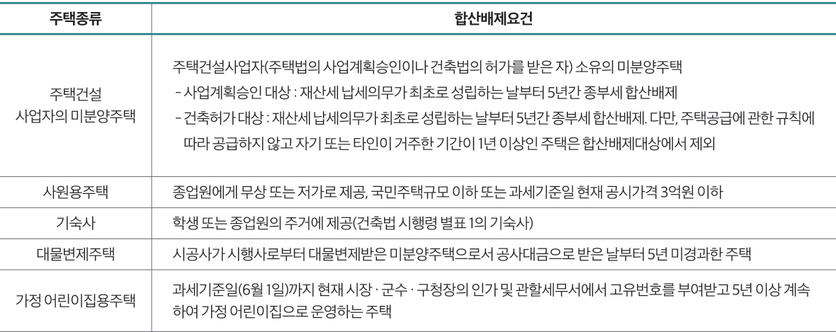 주택종류 합산배제요건 주택건설 사업자의 미분양주택 주택건설사업자(주택법의 사업계획승인이나 건축법의 허가를 받은 자) 소유의 미분양주택 - 사업계획승인 대상 : 재산세 납세의무가 최초로 성립하는 날부터 5년간 종부세 합산배제 - 건축허가 대상 : 재산세 납세의무가 최초로 성립하는 날부터 5년간 종부세 합산배제. 다만, 주택공급에 관한 규칙에 따라 공급하지 않고 자기 또는 타인이 거주한 기간이 1년 이상인 주택은 합산배제대상에서 제외 사원용주택 종업원에게 무상 또는 저가로 제공, 국민주택규모 이하 또는 과세기준일 현재 공시가격 3억원 이하 기숙사 학생 또는 종업원의 주거에 제공(건축법 시행령 별표 1의 기숙사) 대물변제주택 시공사가 시행사로부터 대물변제받은 미분양주택으로서 공사대금으로 받은 날부터 5년 미경과한 주택 가정 어린이집용주택 과세기준일(6월 1일)까지 현재 시장 · 군수 · 구청장의 인가 및 관할세무서에서 고유번호를 부여받고 5년 이상 계속 하여 가정 어린이집으로 운영하는 주택