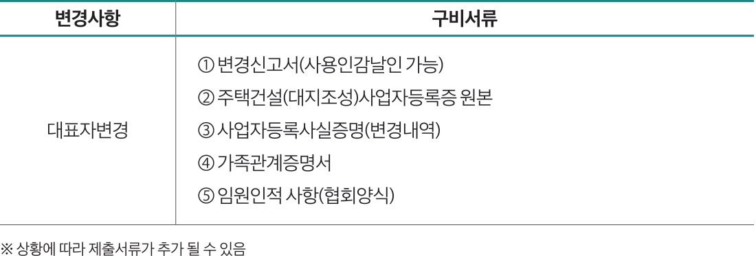 변경사항 구비서류 대표자변경 ① 변경신고서(사용인감날인 가능) ② 주택건설(대지조성)사업자등록증 원본 ③ 사업자등록사실증명(변경내역) ④ 가족관계증명서 ⑤ 임원인적 사항(협회양식) ※ 상황에 따라 제출서류가 추가 될 수 있음