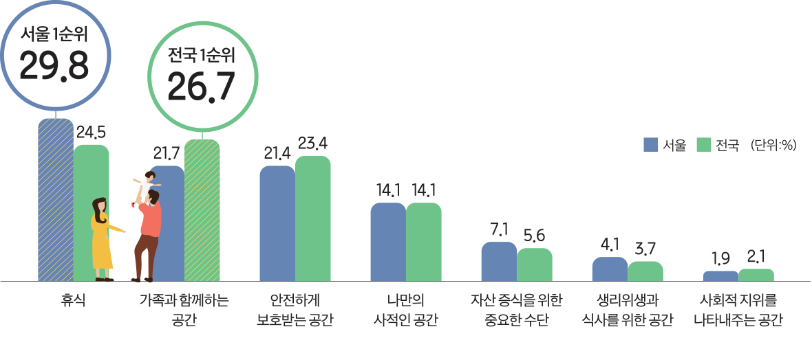 서울 1순위 29.8 전국 1순위 26.7 서울 전국 (단위:%) 휴식 가족과 함께하는 공간 안전하게 보호받는 공간 나만의 사적인 공간 자산 증식을 위한 중요한 수단 생리위생과 식사를 위한 공간 사회적 지위를 나타내주는 공간 24.5 21.7 21.4 23.4 14.1 14.1 7.1 5.6 4.1 3.7 1.9 2.1