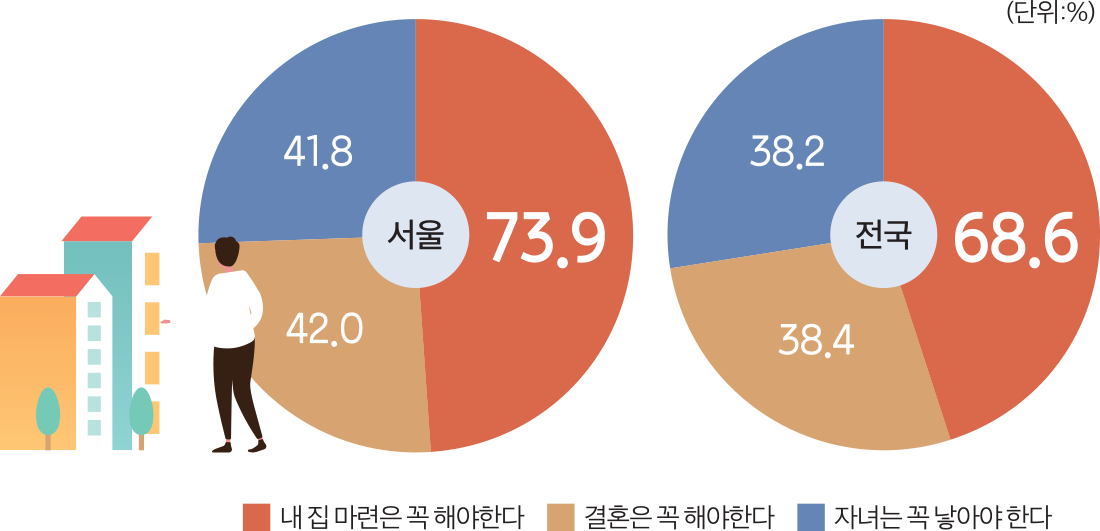 (단위:%) 내 집 마련은 꼭 해야한다 결혼은 꼭 해야한다 자녀는 꼭 낳아야 한다 73.9 42.0 41.8 서울 68.6 38.4 38.2 전국