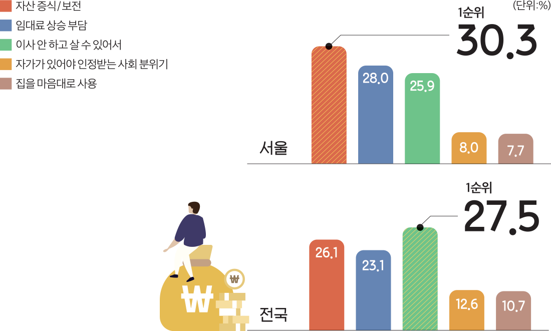 자산 증식/보전 자가가 있어야 인정받는 사회 분위기 집을 마음대로 사용 임대료 상승 부담 이사 안 하고 살 수 있어서 (단위:%) 서울 전국 28.0 25.9 8.0 7.7 30.3 1순위 26.1 23.1 12.6 10.7 27.5 1순위