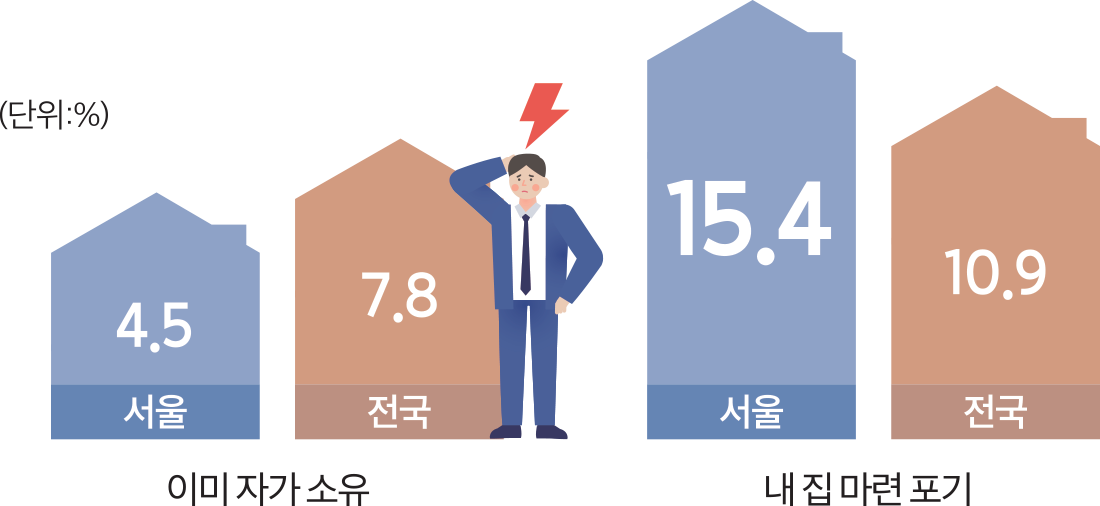 서울 전국 서울 전국 이미 자가 소유 내 집 마련 포기 15.4 7.8 10.9 4.5 (단위:%)