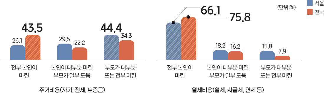 주거비용(자가, 전세, 보증금) 월세비용(월세, 사글세, 연세 등) 전부 본인이 마련 본인이 대부분 마련 부모가 일부 도움 부모가 대부분 또는 전부 마련 전부 본인이 마련 본인이 대부분 마련 부모가 일부 도움 부모가 대부분 또는 전부 마련 26.1 29.5 22.2 34.3 18.2 16.2 15.8 7.9 43.5 44.4 66.1 75.8 (단위:%) 서울 전국